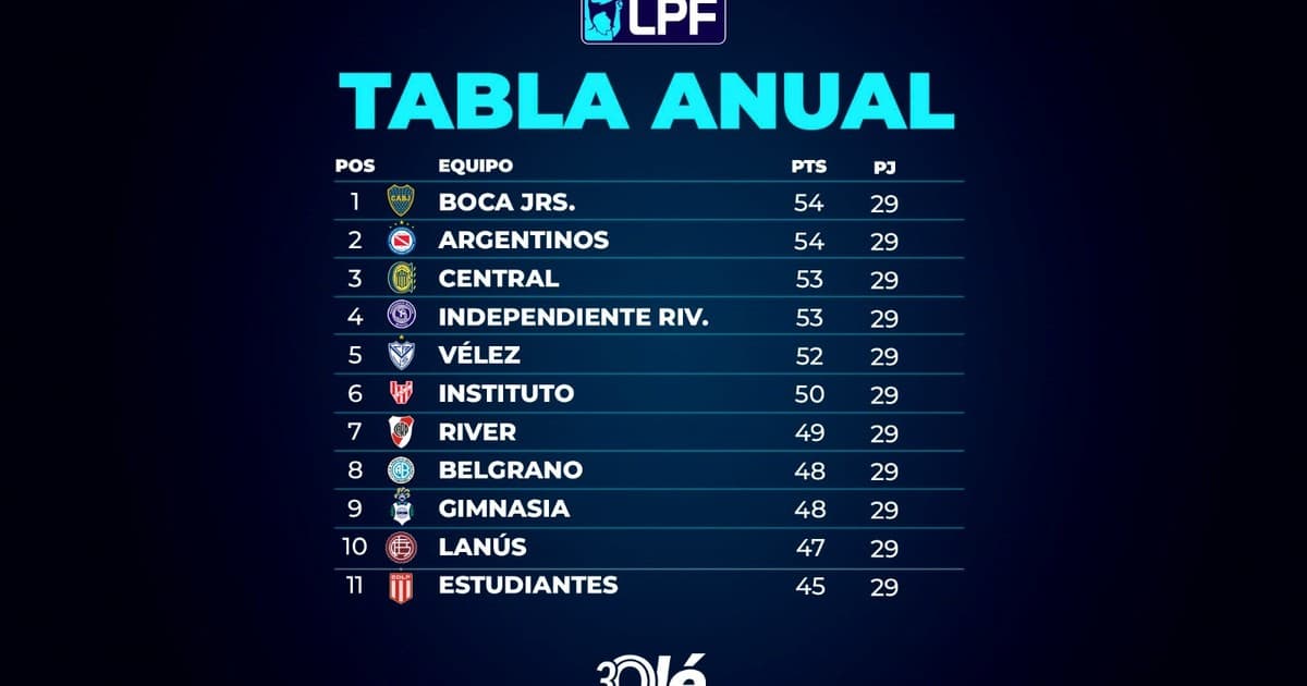 La pelea en la tabla anual: quiénes están en zona de Libertadores y Sudamericana